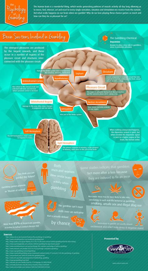 Infographic: The Psychology of Gambling