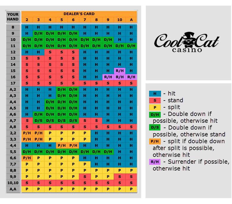 Double Down Blackjack Chart